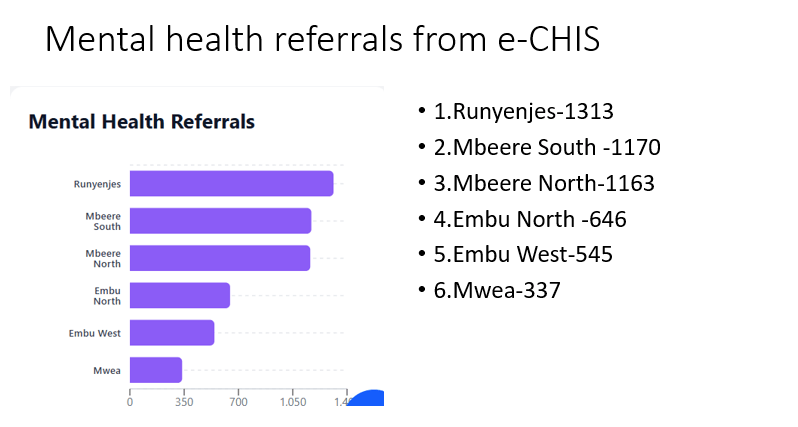 Mental health referrals reported across Embu County through e-CHIS